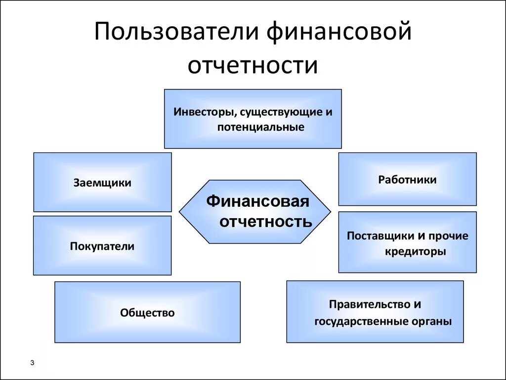 Группы пользователей отчетности. Схема пользователей бухгалтерской отчетности. Основные пользователи финансовой отчетности. Пользователи информации бухгалтерской отчетности. Пользователи бухгалтерской финансовой отчетности организации.