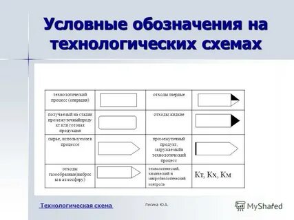 Обозначение оборудования на технологических схемах