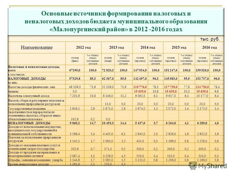 Источники формирования бюджета. Источники формирования бюджета. Источники формирования доходной части местного бюджета рф. Источники формирования муниципального бюджета. Источники формирования доходной части регионального бюджета схема.