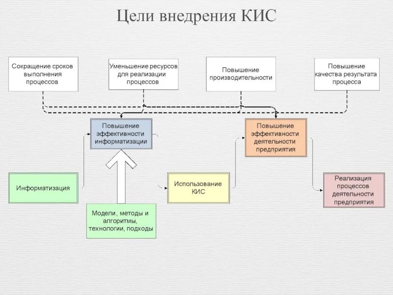 Внедрение корпоративных информационных систем. Кис корпоративные информационные системы. Модель корпоративной информационной системы. Цели корпоративной информационной системы. Примеры кис