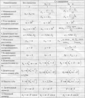 Коэффициент смещения исходного контура зубчатого