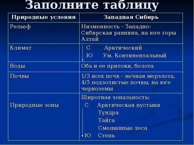 Природные ресурсы западной и восточной сибири. Климат Западной Сибири таблица. Климат Восточной Сибири таблица. Природныетусдовия Западной Стбири. Природные условия Западной Сибири.