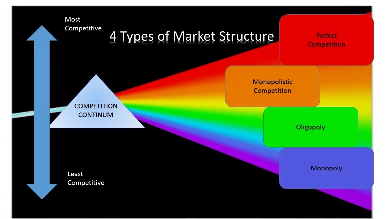 Kinds of competition. Types of Market structures. Types of Markets. Market structure and Competition. 4 Types of the Market.