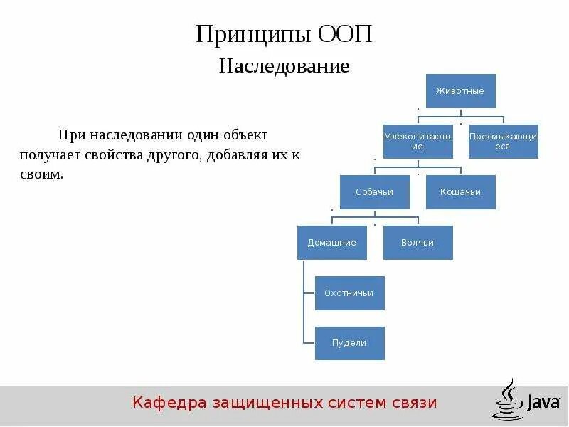 Наследование методов класса. ООП java структура класса. Наследование классов java схема. Наследование ООП схема. Принцип наследования в ООП.