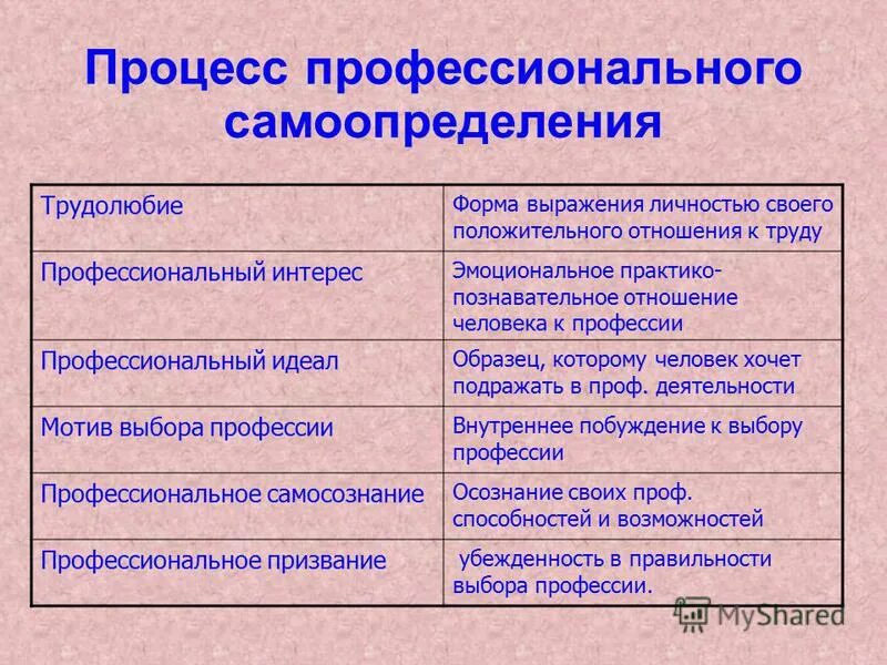 Самоопределение человека определяет. Процесс профессионального самоопределения. Сущность профессионального самоопределения личности. Психические процессы важные для профессионального самоопределения. Психические процессы важные для проф самоопределения.