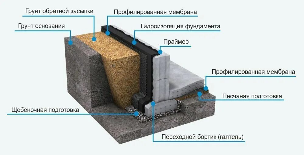 Гидроизоляция фундамента обмазочная технология. Гидротеплоизоляция фундамента. Гидроизоляция это в строительстве. Гидроизоляция фундамента с обратной засыпкой. Гидроизоляция оснований