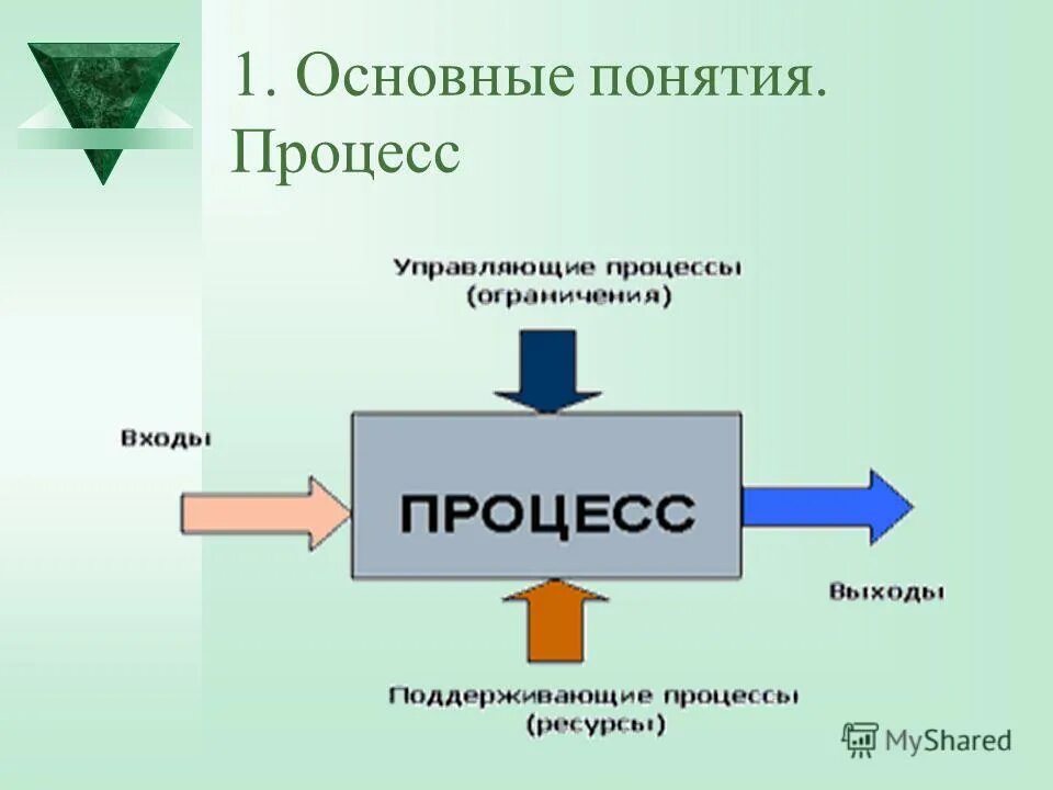 Основные понятия процессов обработки. Схема обработки информации в информатике. Основные понятия процессов обработки. Классификатор операций в технологическом процессе. Основные компоненты и технологические процессы аис.