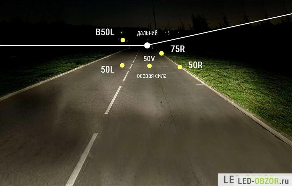 Свет на 30 минут. Дальность освещения ближнего света фар. Световой поток ближнего света h4. Световой поток фары ближнего света автомобиля. Правильная регулировка фар ближнего света линзы.