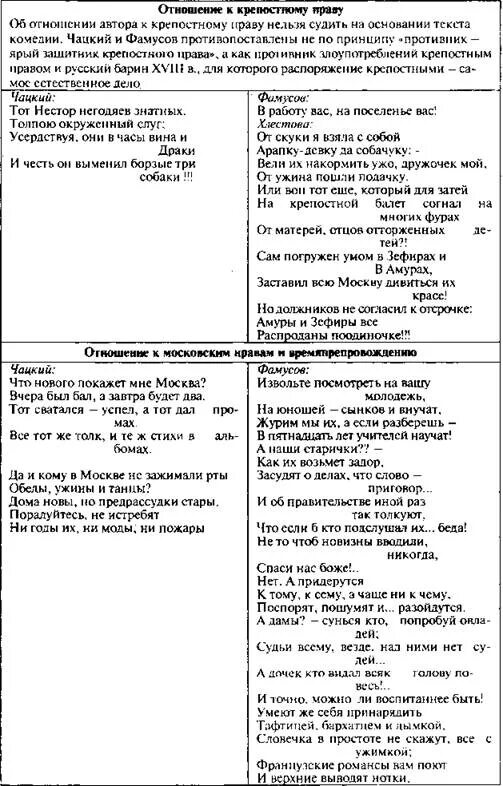 Составить сравнительную таблицу чацкий и фамусов Чацкий и фамусовское общество таблица