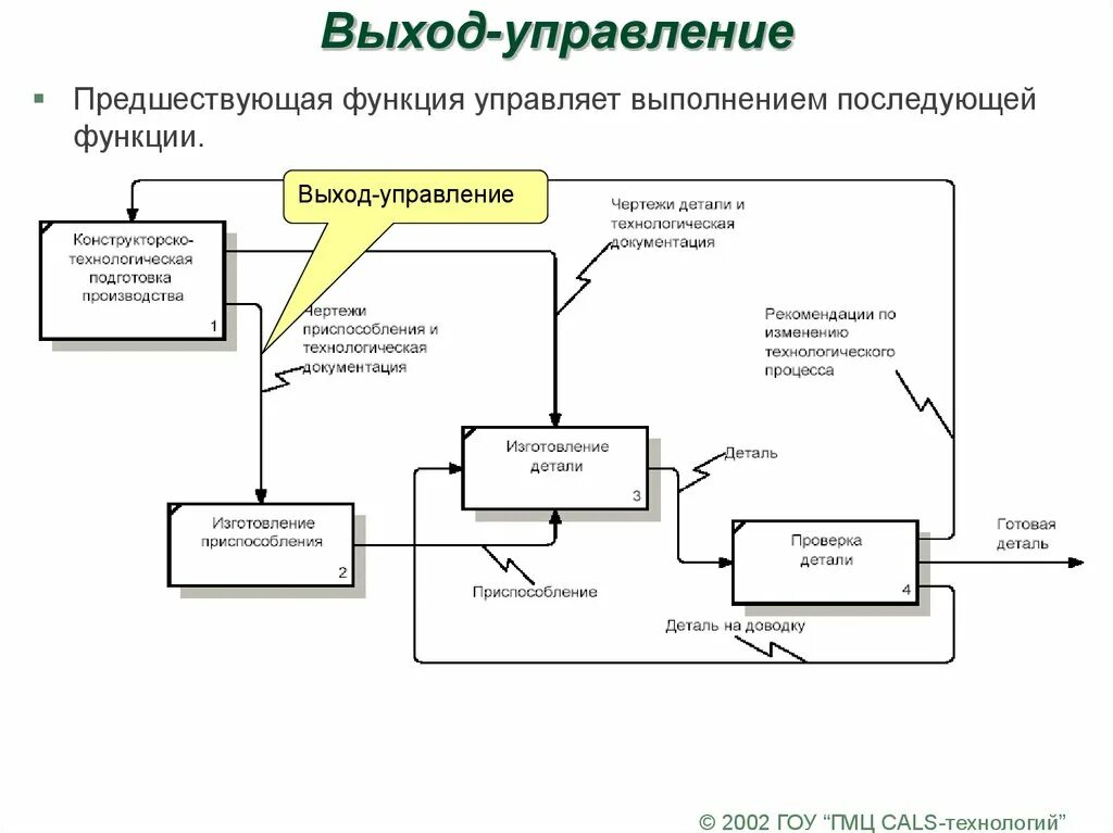 Анализ входов выходов. Выход управление. Управление релизами схема. Выходы процесса управления. Вход выход управление механизм.