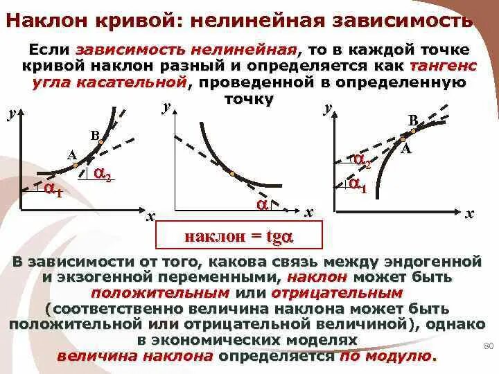 Почему зависит от угла. Тангенс угла наклона Кривой намагничивания формула. Тангенс угла наклона Кривой. Наклон Кривой. Тангенс угла наклона касательной.