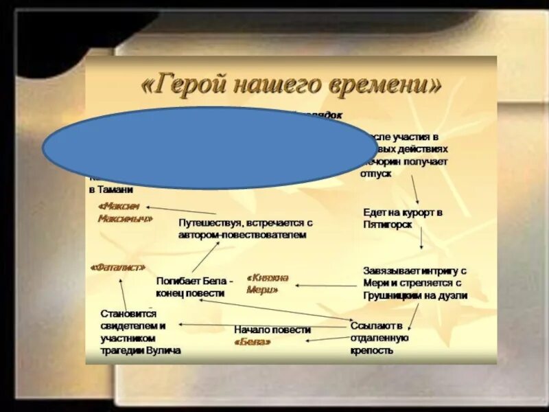 Сколько читать герой нашего. Кластер герой нашего времени. Кластер по роману герой нашего времени. Герой нашего времени главы.