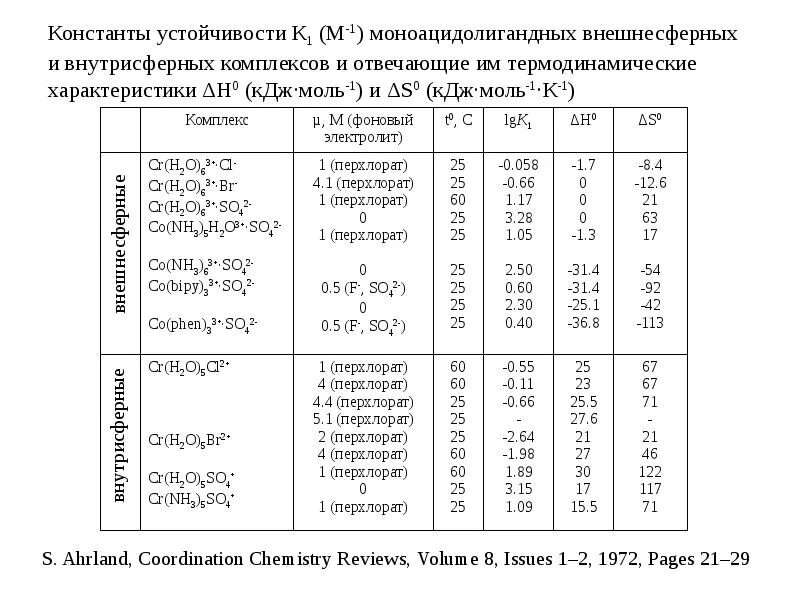 Константа устойчивости комплексных. Константы устойчивости комплексов железа таблица. константы устойчивости комплексов таблица эдта. константа устойчивости комплексных соединений таблица. константы устойчивости комплексов металлов с эдта.