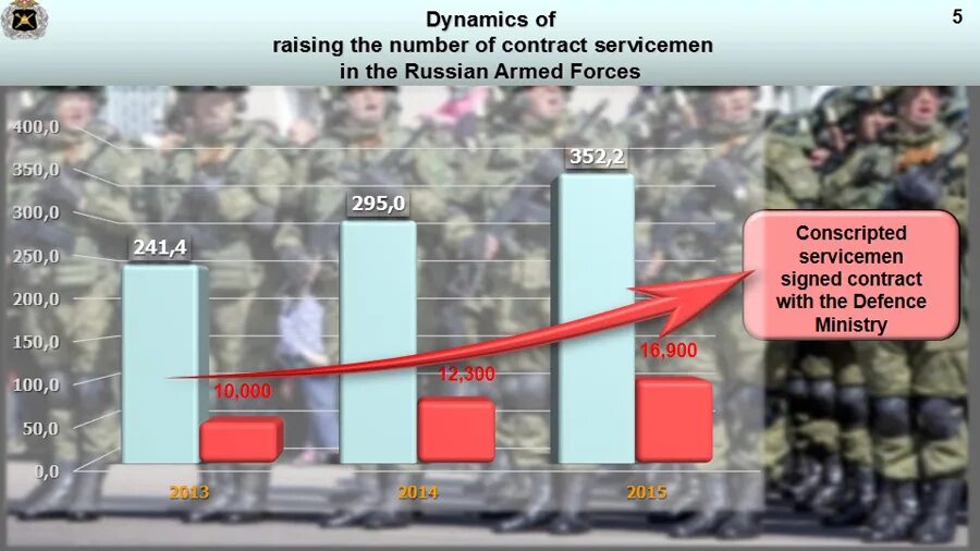 Армия численность военнослужащих. Армия России численность контрактников. Численность военнослужащих в России. Численность вс РФ. Результаты вс рф