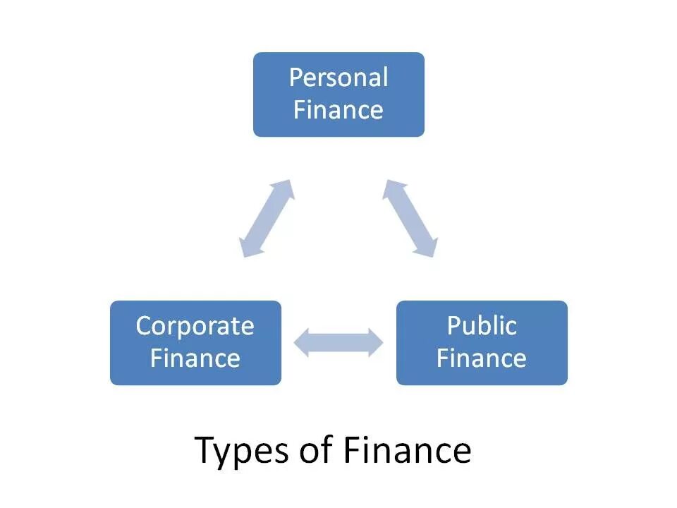 Мысли чувства действия. Types of Finance. Personal public различия. Треугольник мысли эмоции действия как работает.