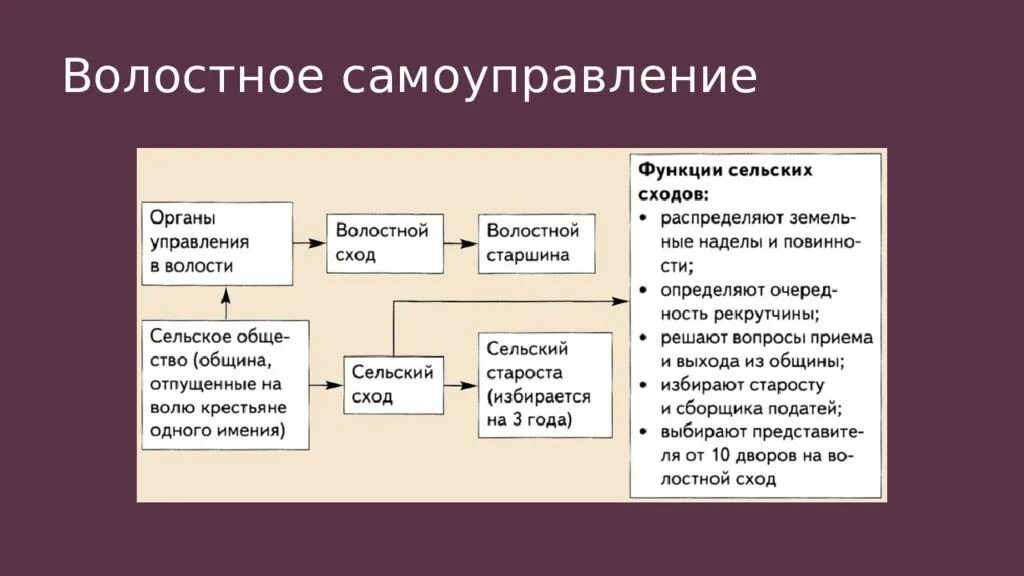 Земские и городские органы самоуправления. Волостное самоуправление. Реформа городского самоуправления 1870. Сельский сход и волостной сход это. Презентация на тему Земская реформа.