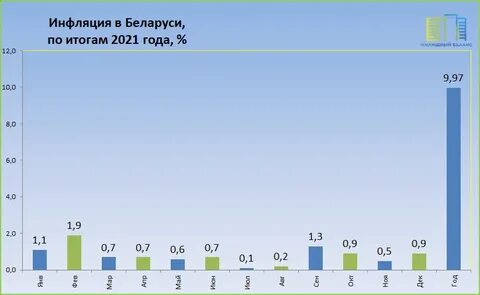Инфляция в беларуси в 2024 году