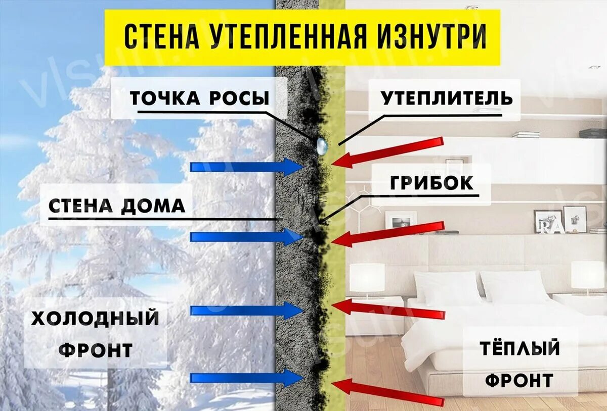 Насколько теплее. Точка росы в утеплителе. Утеплитель снаружи или внутри. Утепление стен. Точка росы утепление стен.