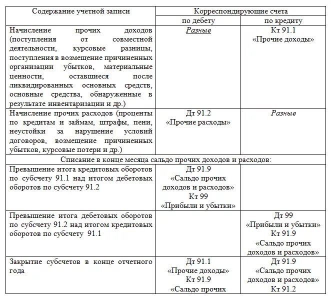 Доход на каком счете отражается. Структура счета 91 Прочие доходы и расходы. Корреспонденция счета 91 бухгалтерского учета таблица. 91 Счет проводки типовые. Счет 91 выручка проводки.