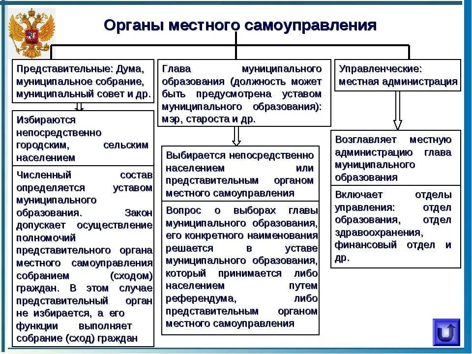 Какие органы власти относятся к органам местного самоуправления. Примеры органов местного самоуправления в РФ. Органы гос власти и местного самоуправления в РФ кратко. ФЗ 131 структура органов местного самоуправления. Полномочия социального фонда россии