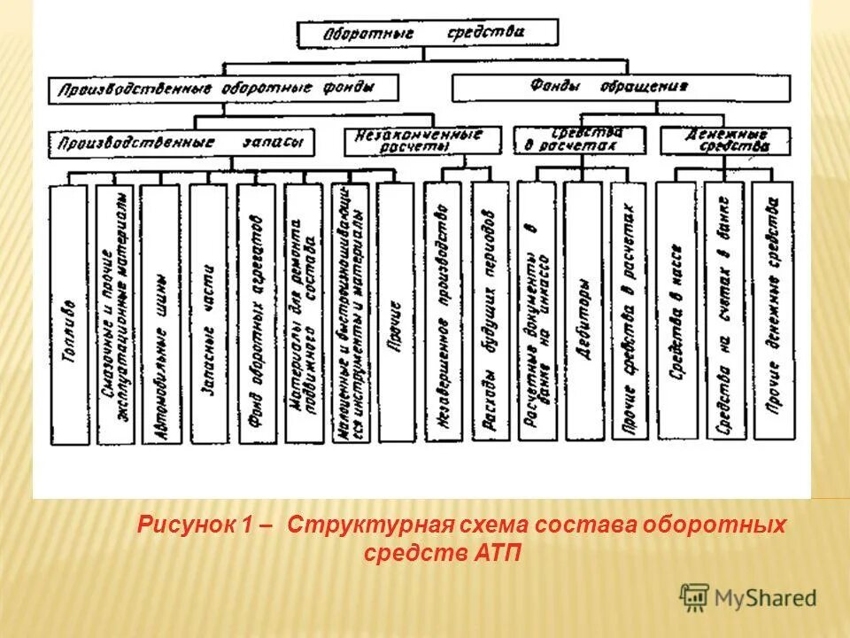 оборотные фонда автотранспортного предприятия. структура оборотных фондов атп. оборотные средства атп. 2. оборотные средства атп.
