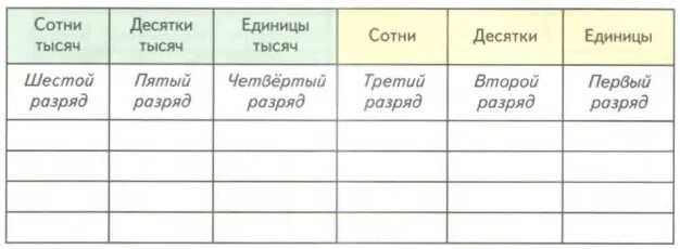 Таблица в тетради. Начерти в тетради таблицу запиши в эту таблицу число которое содержит. Запиши в эту таблицу число которое содержит 7 единиц второго разряда. Начерти в тетради таблицу запиши в эту таблицу 7.