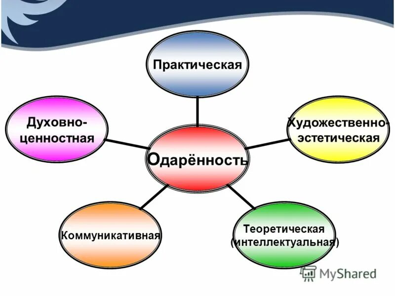 Интеллектуальная и коммуникативная элита. Коммуникативная одаренность. Коммуникативная одаренность детей. Одаренность Эстетика. Духовно ценностная одаренность.