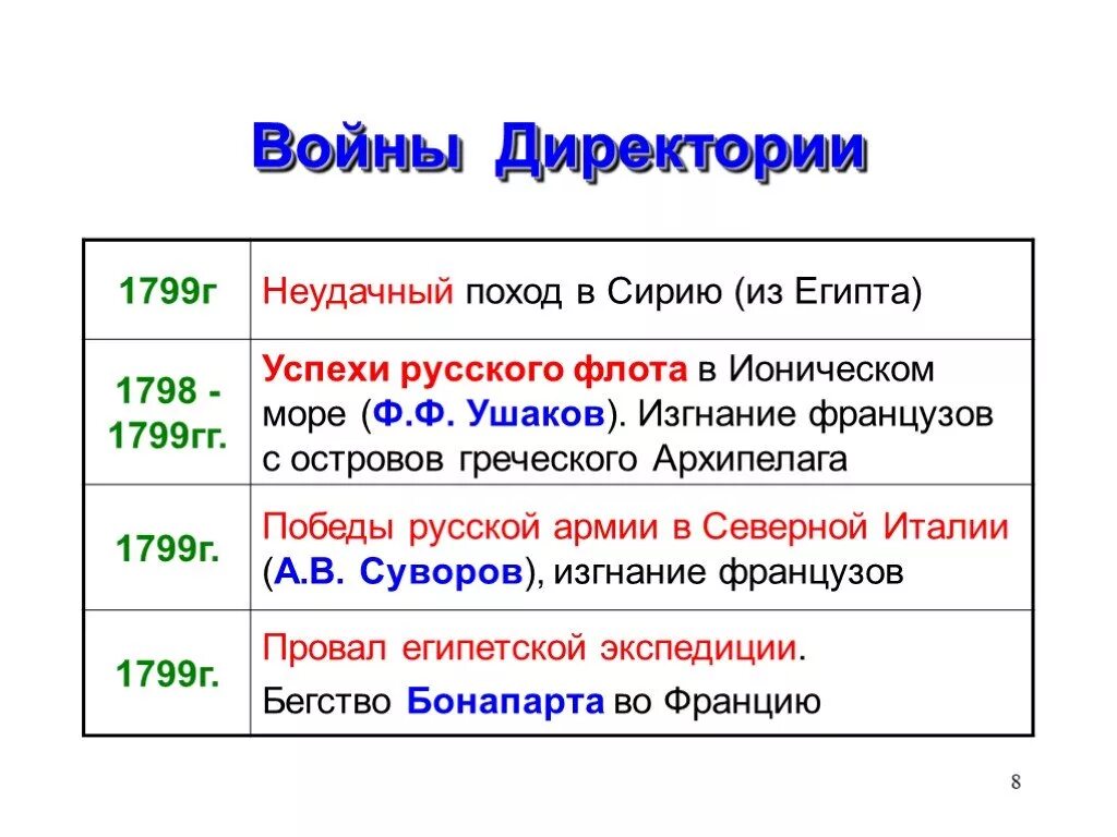 Войны директории генерал Бонапарт. Этапы Великой французской революции 18 века и итоги. Таблица по истории войны директории. Революция во Франции 1789-1799 таблица. Установление власти директории во франции год