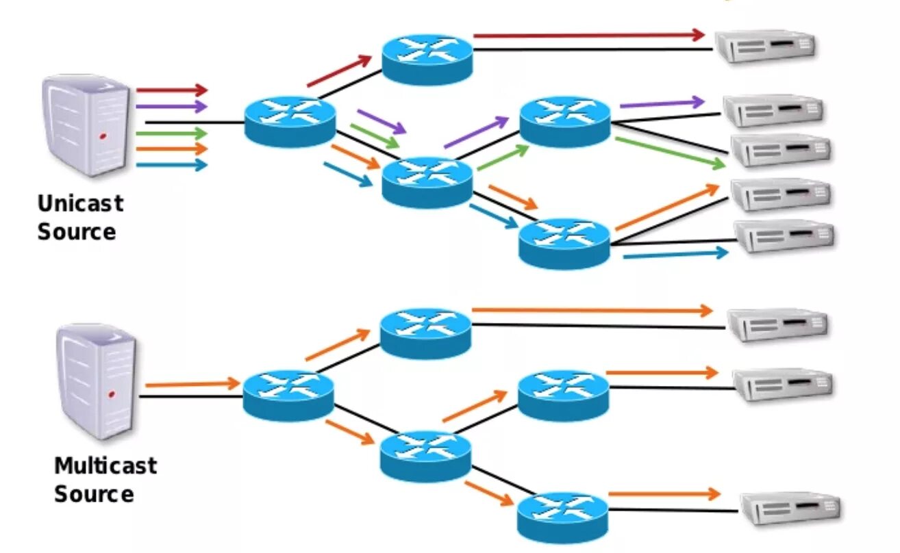Мультикаст и юникаст. Мультикаст бродкаст юникаст. Мультикаст юникаст бродкаст отличие. Multicast сети.