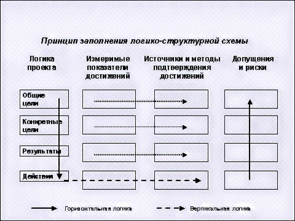 Логико структурная схема онлайн Принцип заполнения логико-структурной схемы.