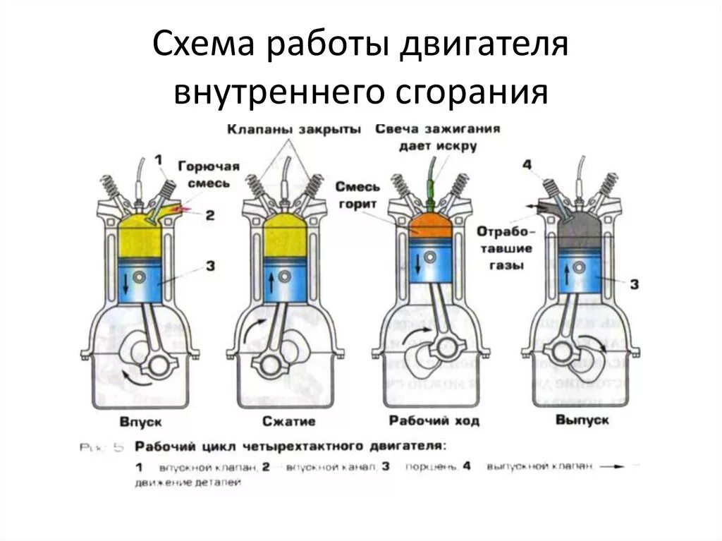 Схема работы ДВС 4 тактного. Принцип работы ДВС схема. 4 Тактный двигатель принцип работы схема. Схема работы четырехтактного цилиндра двигателя. Горение горючей смеси