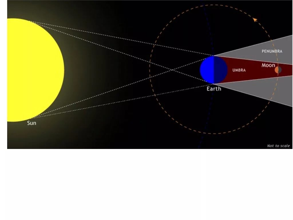 В каком градусе солнечное затмение. Графическое изображение процесса лунного затмения. Лунное затмение Графическое изображение фото. Карта лунного затмения. Характеристика солнечных и лунных затмений таблица.