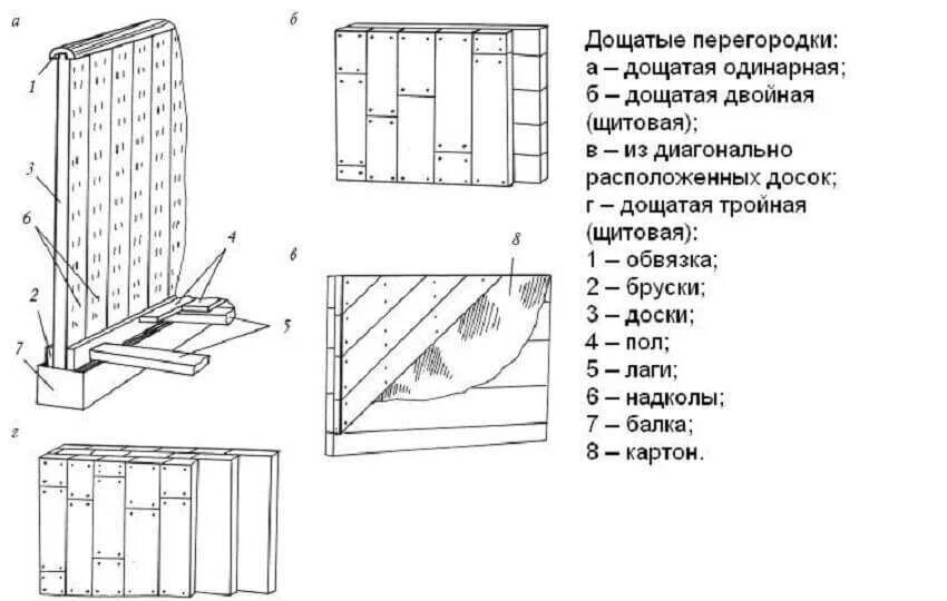 Типы внутренних перегородок. Перегородки щитовые дощатые. перегородки чистые щитовые дощатые. перегородка щитовая чертеж. толщина перегородок в деревянном доме из бруса.