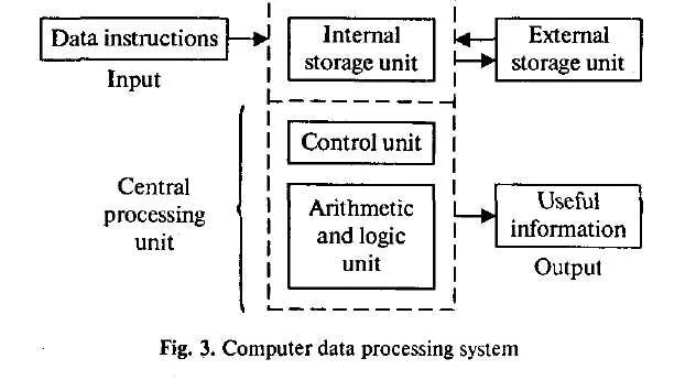 Data processing and data processing Systems. Текст data processing and data processing Systems описать схему. Fig 3 Computer data processing System.