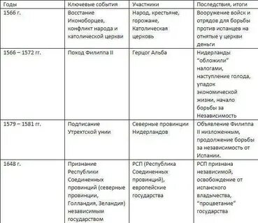 Национально освободительное движение в нидерландах таблица