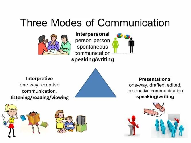 The types of communication are. Modes of communication. communicative skills. spontaneous person.