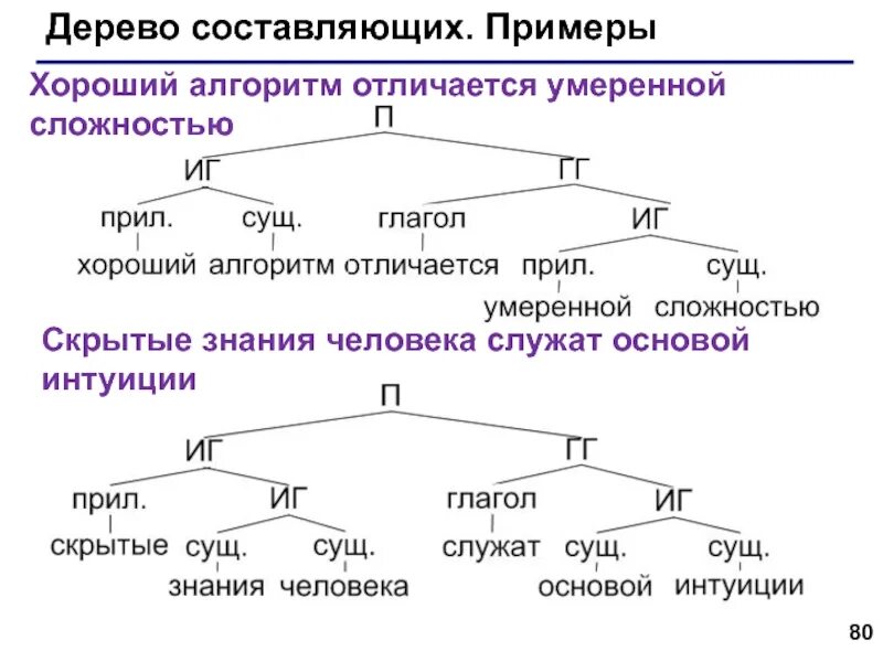 Предложение и дерево связей