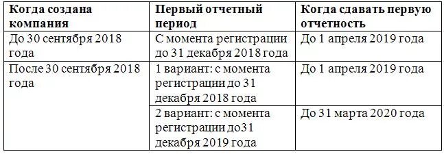 Сроки баланса. Бух баланс сроки сдачи в 2022. Баланс за 2022 год. Сроки сдачи баланса.