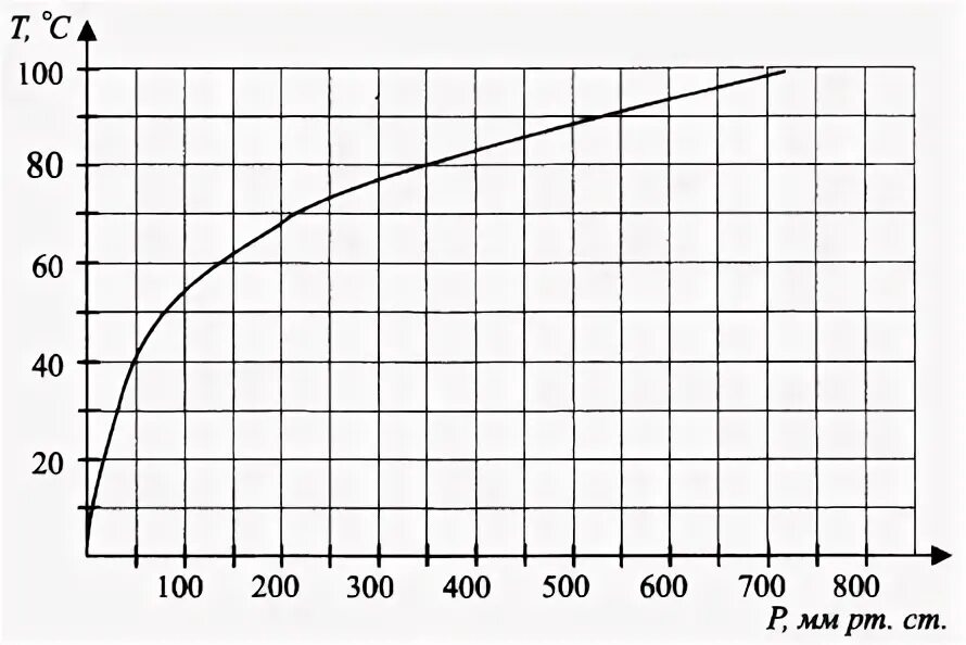 Температура кипения воды на высоте 3000. Кривая кипения воды в зависимости от давления. График угла давления для внеосного толкателя. Ца-320 кривая зависимости. Температура меди в градусах рисунок.