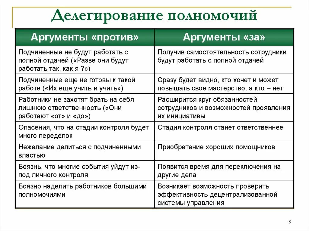 Уровни делегирования полномочий. Процедуры делегирования полномочий.. Этапы делегирования полномочий в менеджменте. Полномочия. Делегирование полномочий. Компетенция делегирование полномочий.