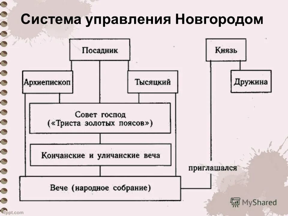 Установите соответствие посадник тысяцкий