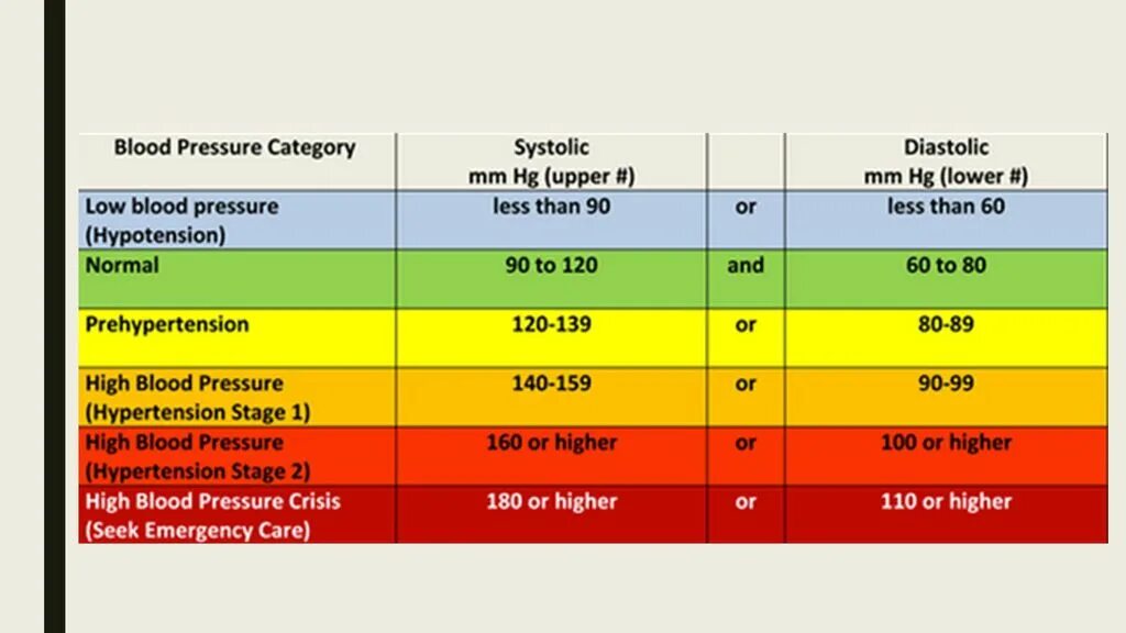 Blood pressure chart. Blood pressure categories. Blood pressure chart. Blood pressure chart. Age range.
