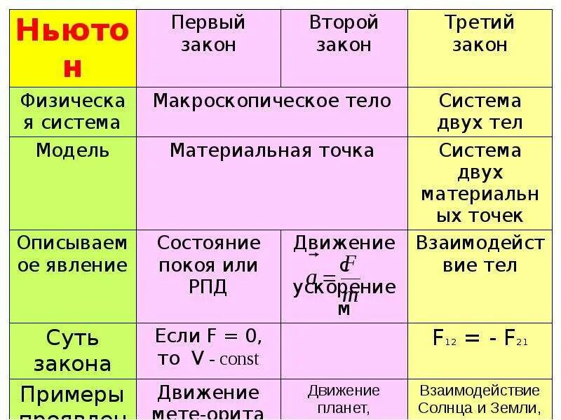 Какое движение описывает закон. Физическая система законов ньютона. первый закон ньютона таблица. первый закон ньютона физическая система. первый закон ньютона физическая система модель описываемое явление.