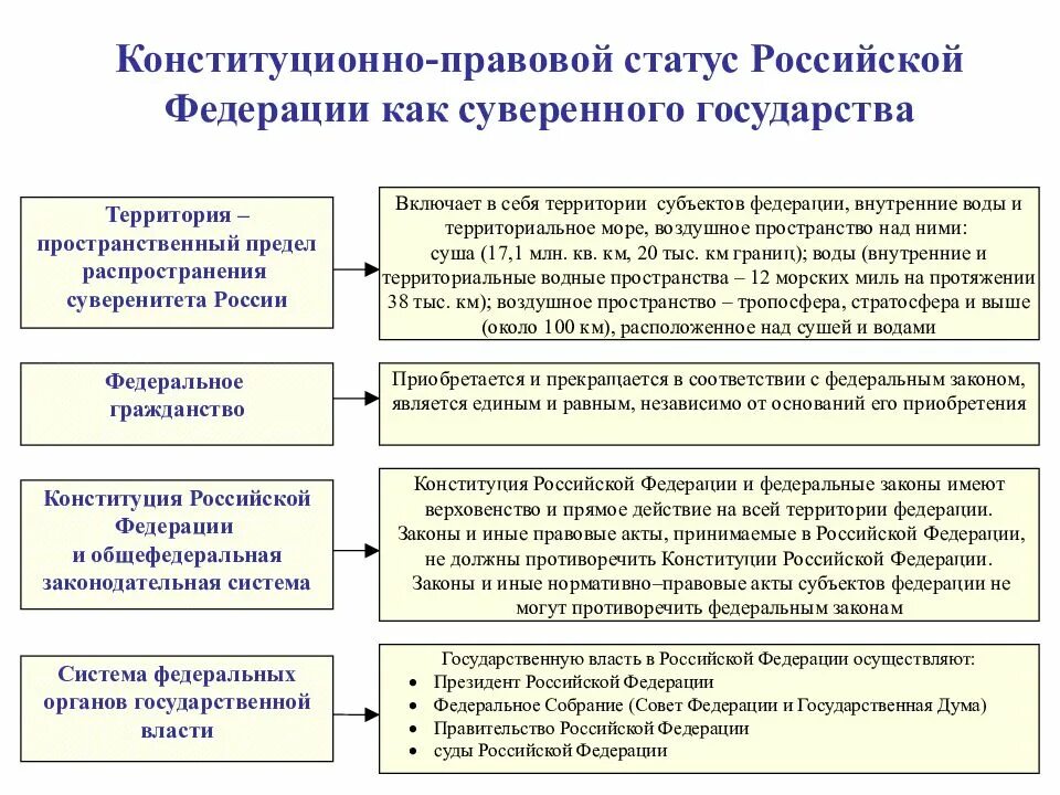 Федерация государственно правовые признаки. Конституционный статус Российской Федерации и ее субъектов. Конституционно-правовой статус Российской Федерации схема. Конституц правовой статус РФ. Конституционный правовой статус РФ компоненты.