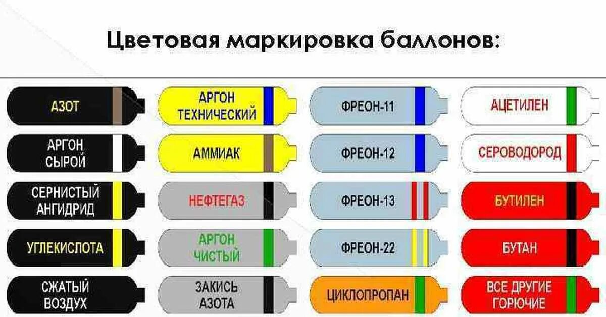 Цветовая маркировка баллонов с газом азота. Газовые баллоны маркировка по цветам. Окраска газового баллона с хлором. Маркировка цветов баллонов. Обязывающий цвет