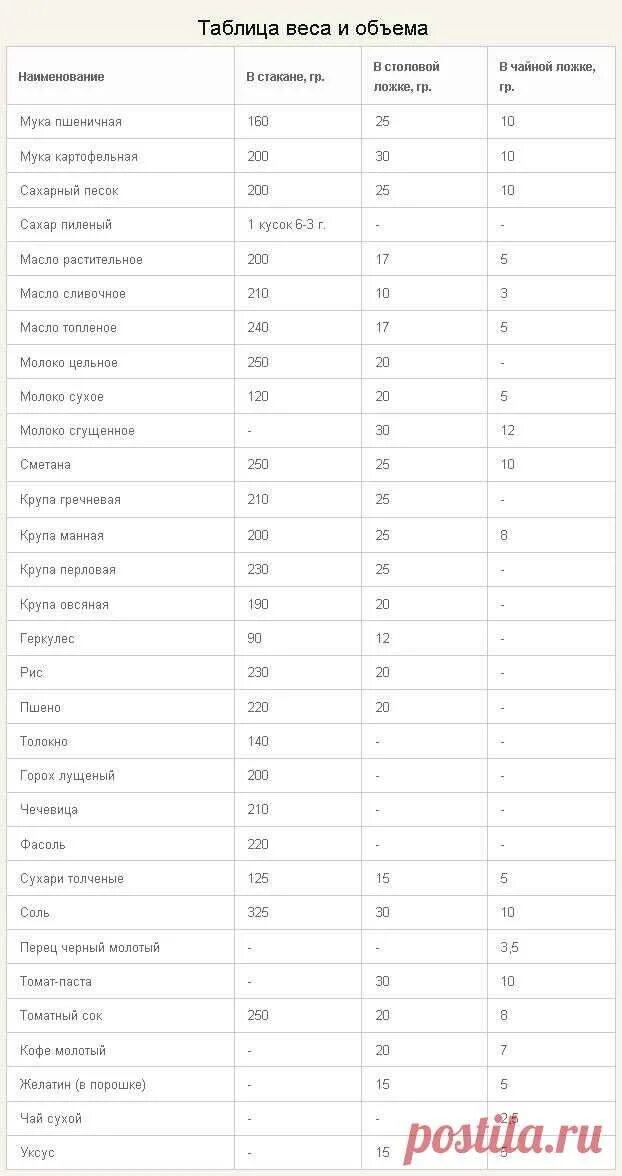 Объем в столовой ложке таблица. Сколько грамм сахара в столовой ложке таблица. Сколько грамм в 1 чайной ложке таблица. Вес продуктов в 1 столовой ложке.