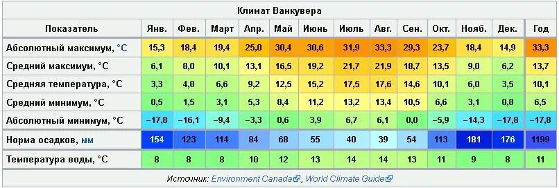 Города по средней температуре. Средняя годовая температура в Канаде. Ванкувер климат по месяцам. Средняя температура в Канаде по месяцам. Канада климат по месяцам.