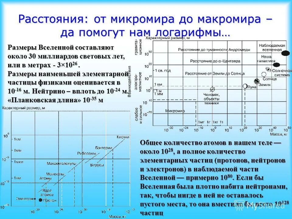 Структура микромира. Размеры микромира. расстояние до вселенной. размеры вселенной.