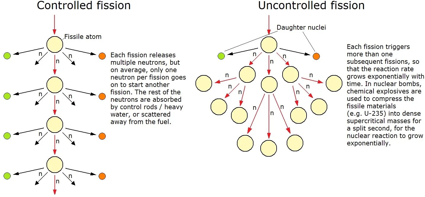 Fission перевод. Fission Power. Примогенитура схема. First nuclear Fission Reaction. Fission of Atomic Nuclei.