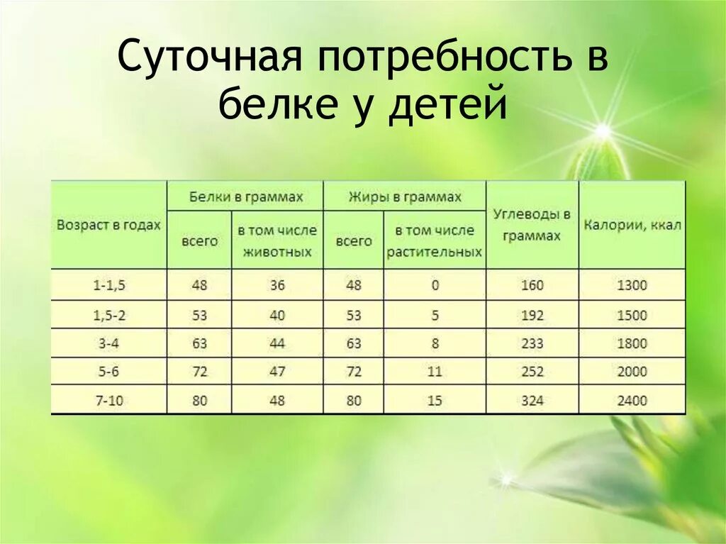 Норма белка по весу. Норма белка для детей до 3 лет. Суточная потребность в белках. Суточная потребность в белках у детей. Суточная нарма булка для ребьенка.